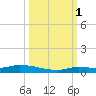 Long Key tide chart for Wednesday, October 1, 2025