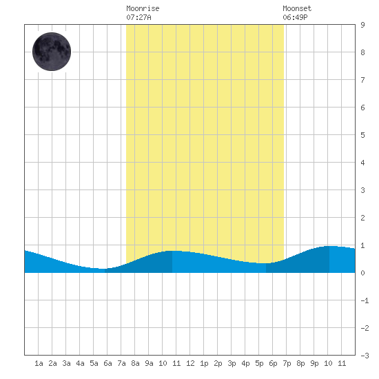 Long Key tide chart for Tuesday, October 21, 2025