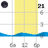 Long Key tide chart for Tuesday, October 21, 2025