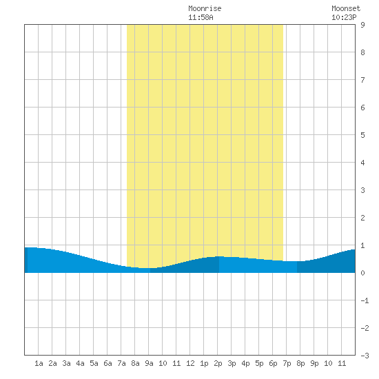 Long Key tide chart for Sunday, October 26, 2025
