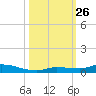 Long Key tide chart for Sunday, October 26, 2025