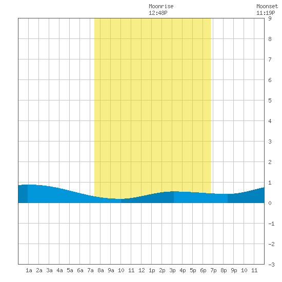 Long Key tide chart for Monday, October 27, 2025