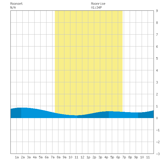 Long Key tide chart for Tuesday, October 28, 2025