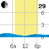Long Key tide chart for Wednesday, October 29, 2025