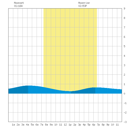 Long Key tide chart for Thursday, October 30, 2025