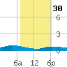 Long Key tide chart for Thursday, October 30, 2025