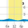 Long Key tide chart for Friday, October 3, 2025