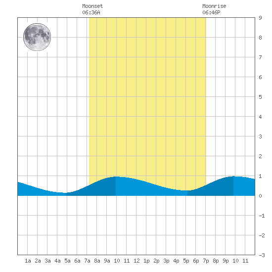 Long Key tide chart for Monday, October 6, 2025