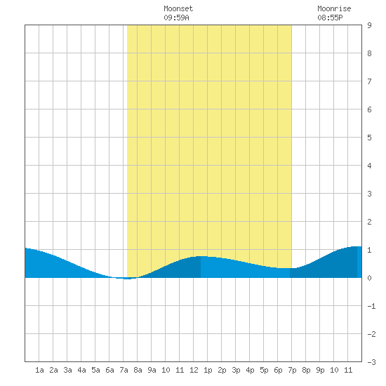 Long Key tide chart for Thursday, October 9, 2025