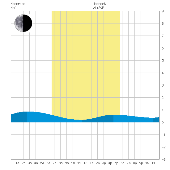 Long Key tide chart for Wednesday, November 12, 2025