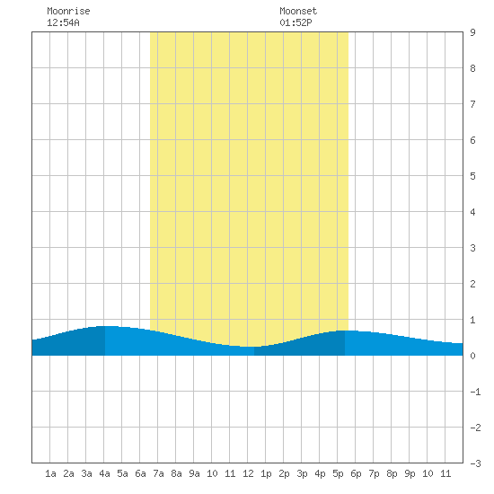 Long Key tide chart for Thursday, November 13, 2025