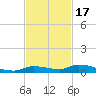 Long Key tide chart for Monday, November 17, 2025