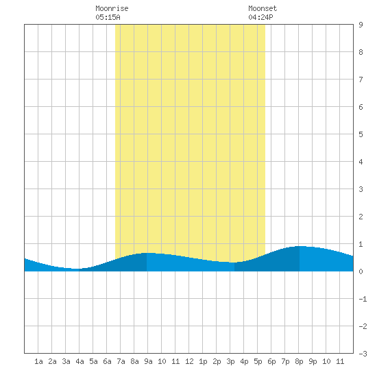 Long Key tide chart for Tuesday, November 18, 2025