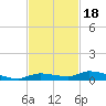 Long Key tide chart for Tuesday, November 18, 2025