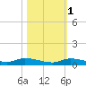 Long Key tide chart for Saturday, November 1, 2025