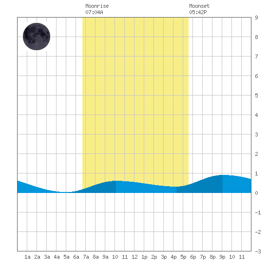 Long Key tide chart for Thursday, November 20, 2025