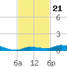 Long Key tide chart for Friday, November 21, 2025