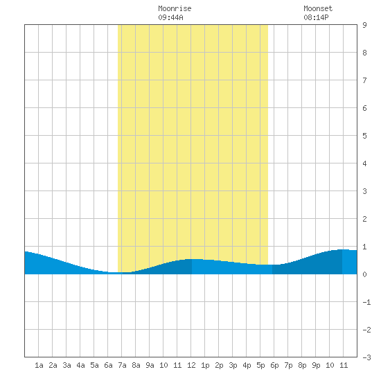 Long Key tide chart for Sunday, November 23, 2025