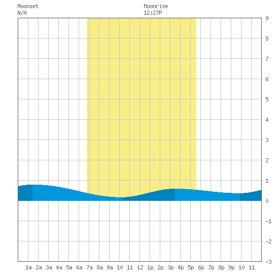 Long Key tide chart for Thursday, November 27, 2025