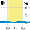 Long Key tide chart for Friday, November 28, 2025