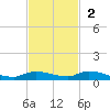 Long Key tide chart for Sunday, November 2, 2025