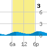 Long Key tide chart for Monday, November 3, 2025