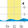 Long Key tide chart for Tuesday, November 4, 2025