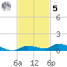 Long Key tide chart for Wednesday, November 5, 2025