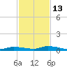 Long Key tide chart for Saturday, December 13, 2025