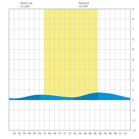 Long Key tide chart for Sunday, December 14, 2025