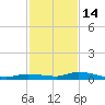 Long Key tide chart for Sunday, December 14, 2025