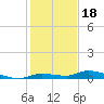 Long Key tide chart for Thursday, December 18, 2025