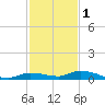 Long Key tide chart for Monday, December 1, 2025