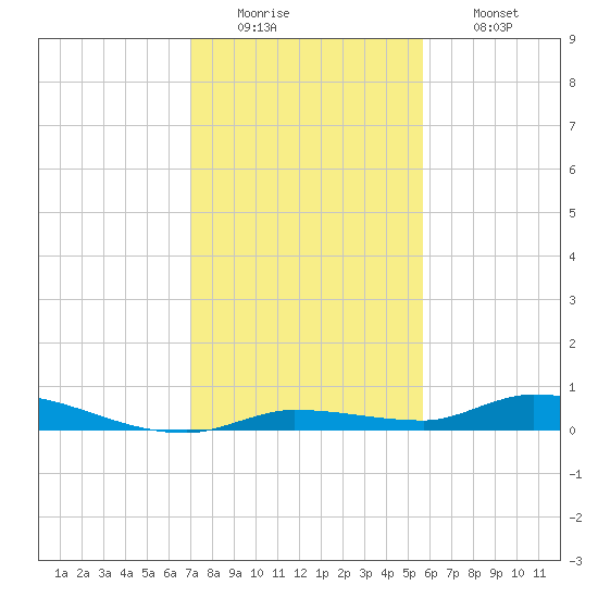 Long Key tide chart for Monday, December 22, 2025