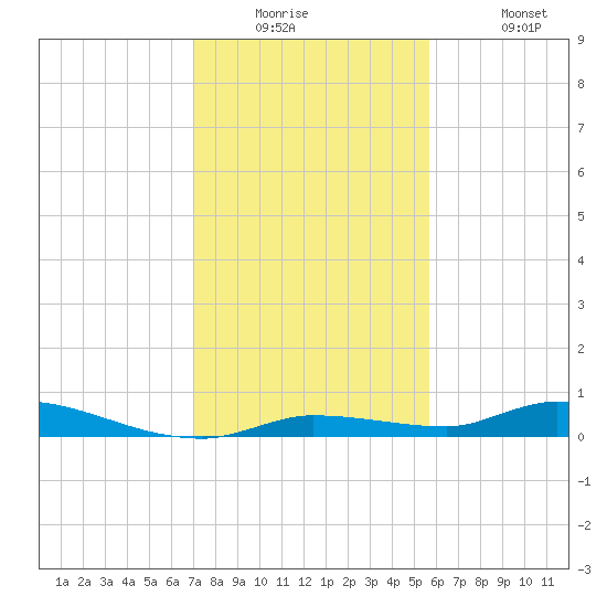 Long Key tide chart for Tuesday, December 23, 2025