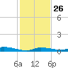 Long Key tide chart for Friday, December 26, 2025