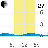 Long Key tide chart for Saturday, December 27, 2025
