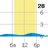 Long Key tide chart for Sunday, December 28, 2025