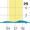 Long Key tide chart for Monday, December 29, 2025