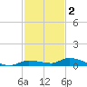 Long Key tide chart for Tuesday, December 2, 2025
