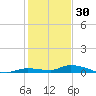 Long Key tide chart for Tuesday, December 30, 2025