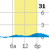 Long Key tide chart for Wednesday, December 31, 2025