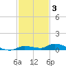 Long Key tide chart for Wednesday, December 3, 2025