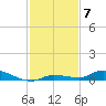 Long Key tide chart for Sunday, December 7, 2025