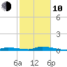 Long Key tide chart for Saturday, January 10, 2026