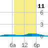 Long Key tide chart for Sunday, January 11, 2026