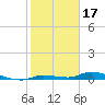 Long Key tide chart for Saturday, January 17, 2026