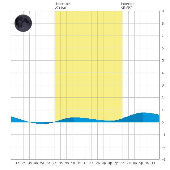 Long Key tide chart for Sunday, January 18, 2026