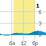 Long Key tide chart for Thursday, January 1, 2026