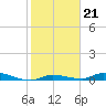 Long Key tide chart for Wednesday, January 21, 2026